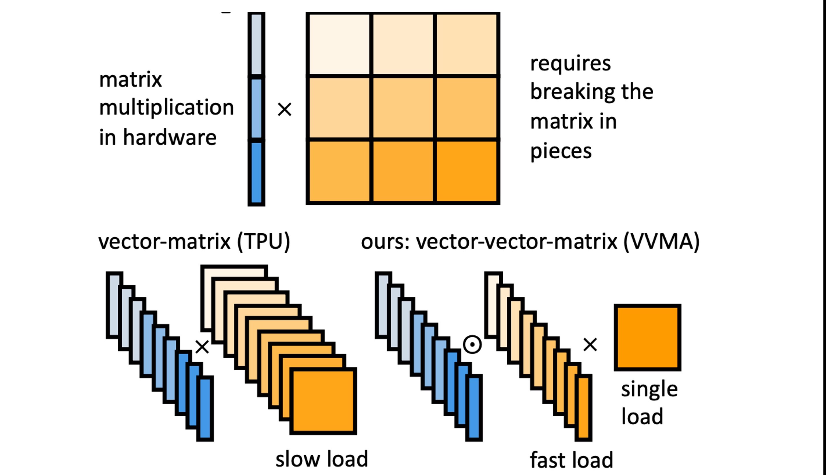 Vector-Vector-Matrix Architecture- A Novel Hardware-Aware Framework for Low-Latency Inference in NLP Applications.jpeg